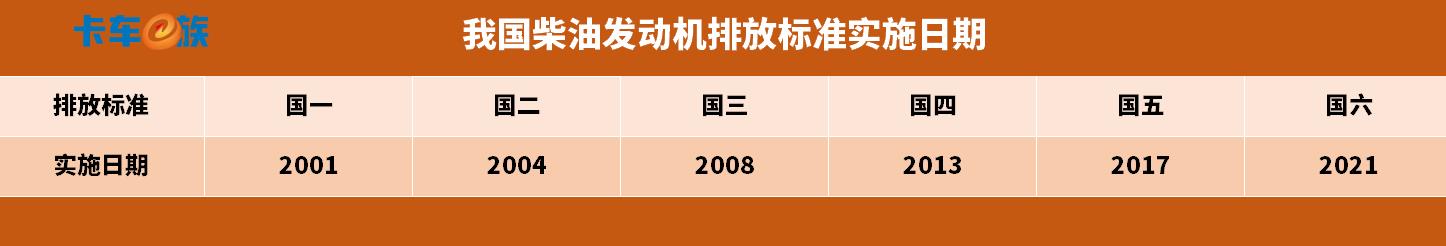 国七预计2025年实施，卡友：卡车又要涨价了？