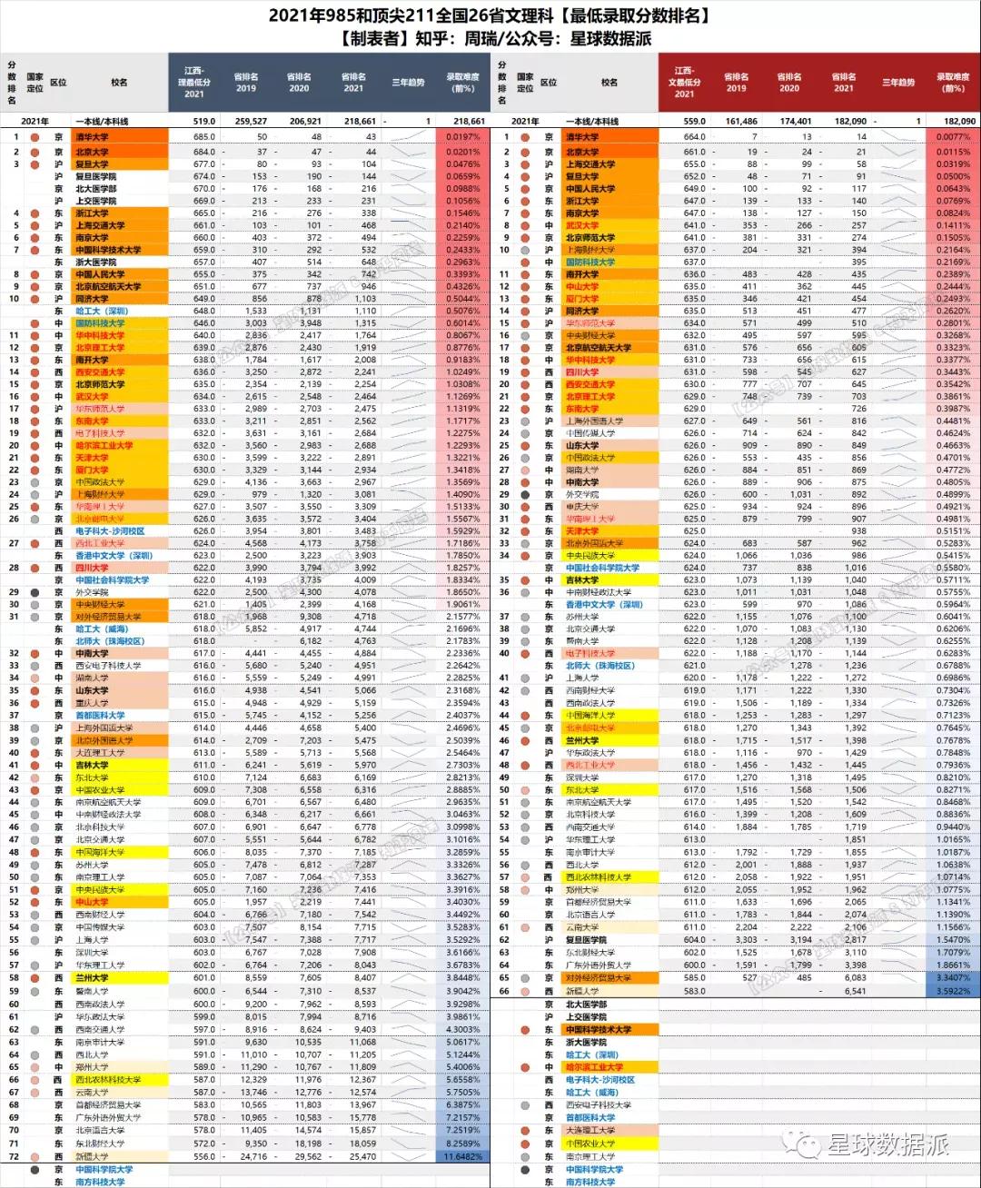 985/211高校2021录取分大数据！清华力压北大，中坚九校群龙无首