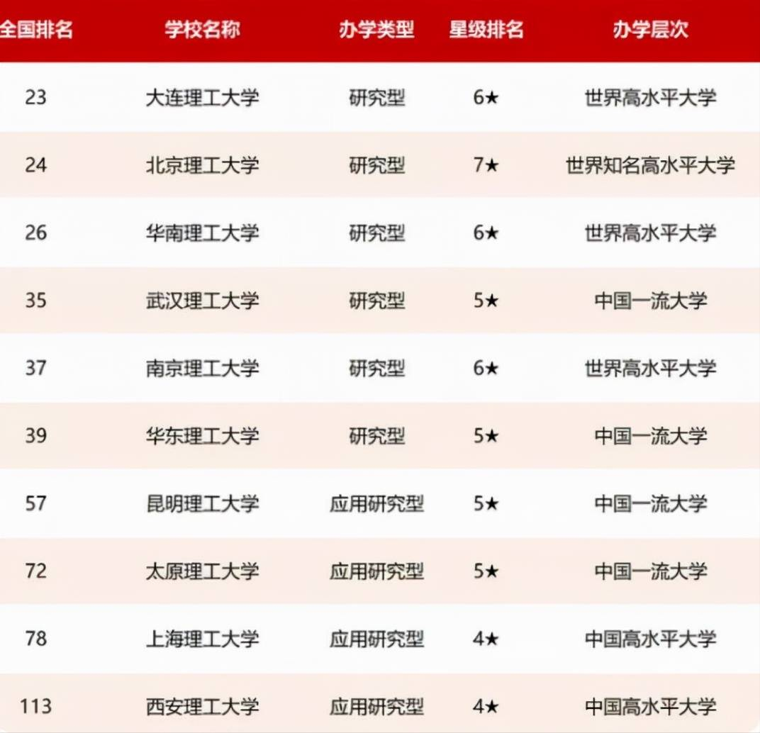 理工类大学排名，大连理工夺得第一，北京理工屈居第二