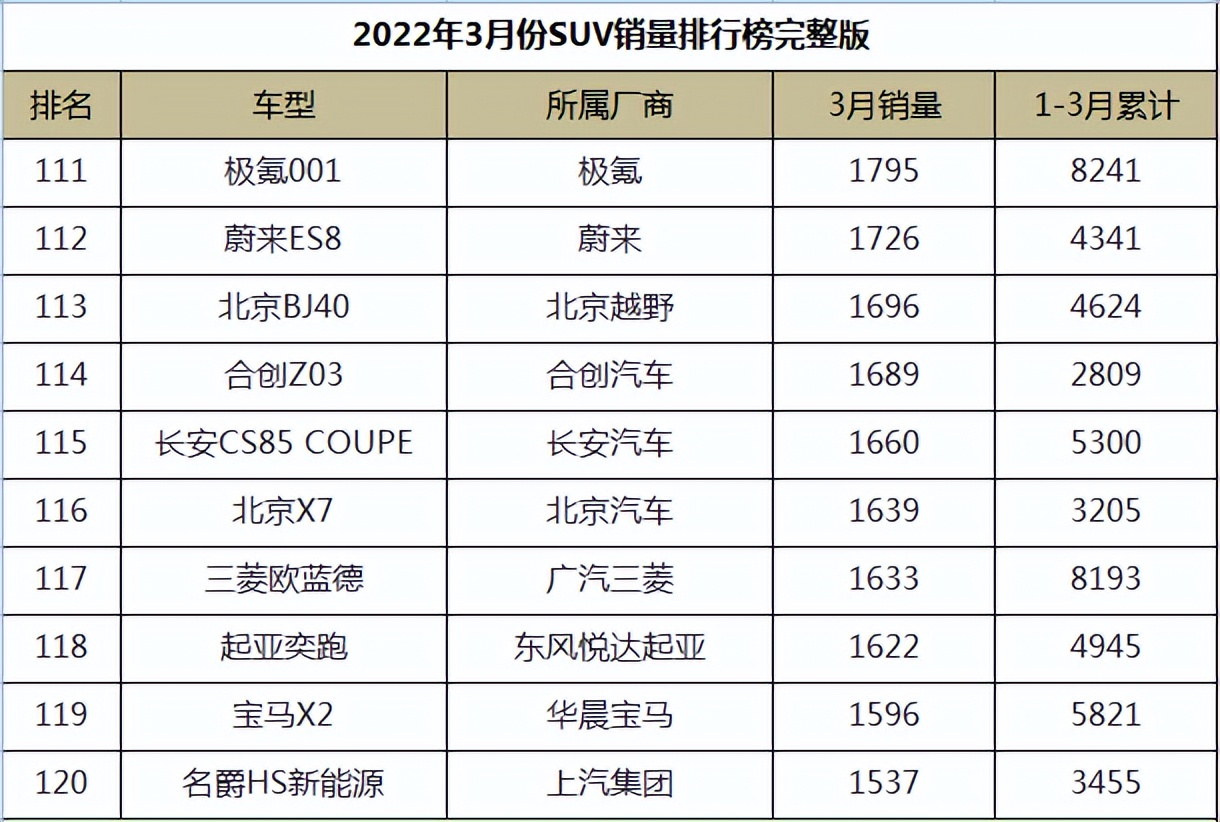 图片[12]_2022年3月份SUV销量排行榜完整版_5a汽车网