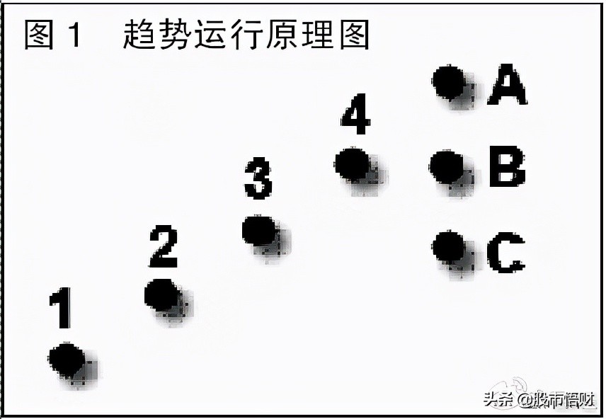 干货：趋势交易中的三种稳定致胜方法（很受启发）