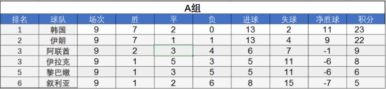 亚洲区2022世界杯12强(2022世界杯预选赛亚洲区12强赛最后悬念是谁将获得A组第3名)