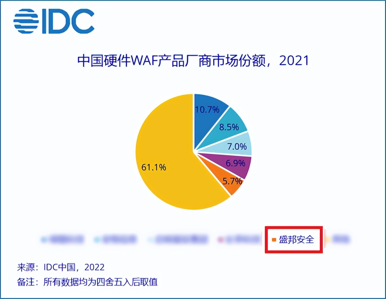 IDC报告发布丨盛邦安全WAF产品连续三年上榜，市场占有率名列前茅