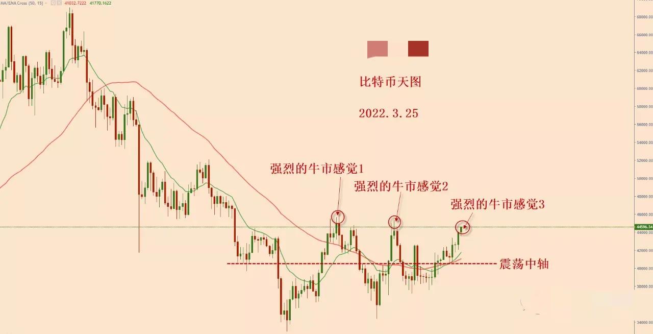 2022.3.25—比特币这一波上涨，我们能够得到什么经验？