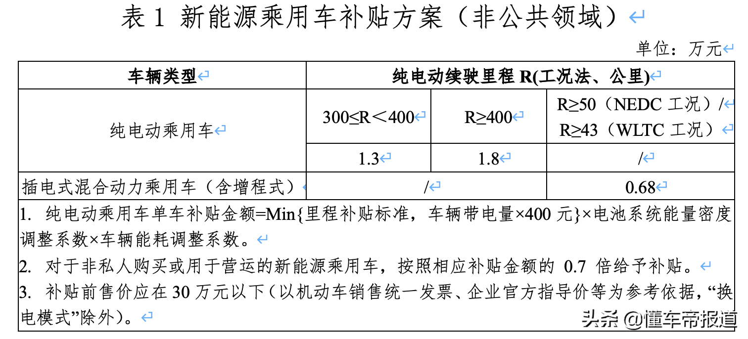 特写｜2022年补贴再降30%，买新能源汽车还划算吗？