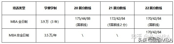 「考研择校」重庆工商大学2022年MBA全日制与非全日制复录分析