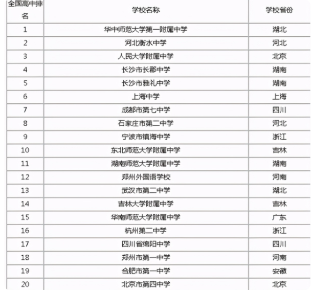 全国高中百强榜重新洗牌，衡水中学屈居第二，江苏表现差强人意