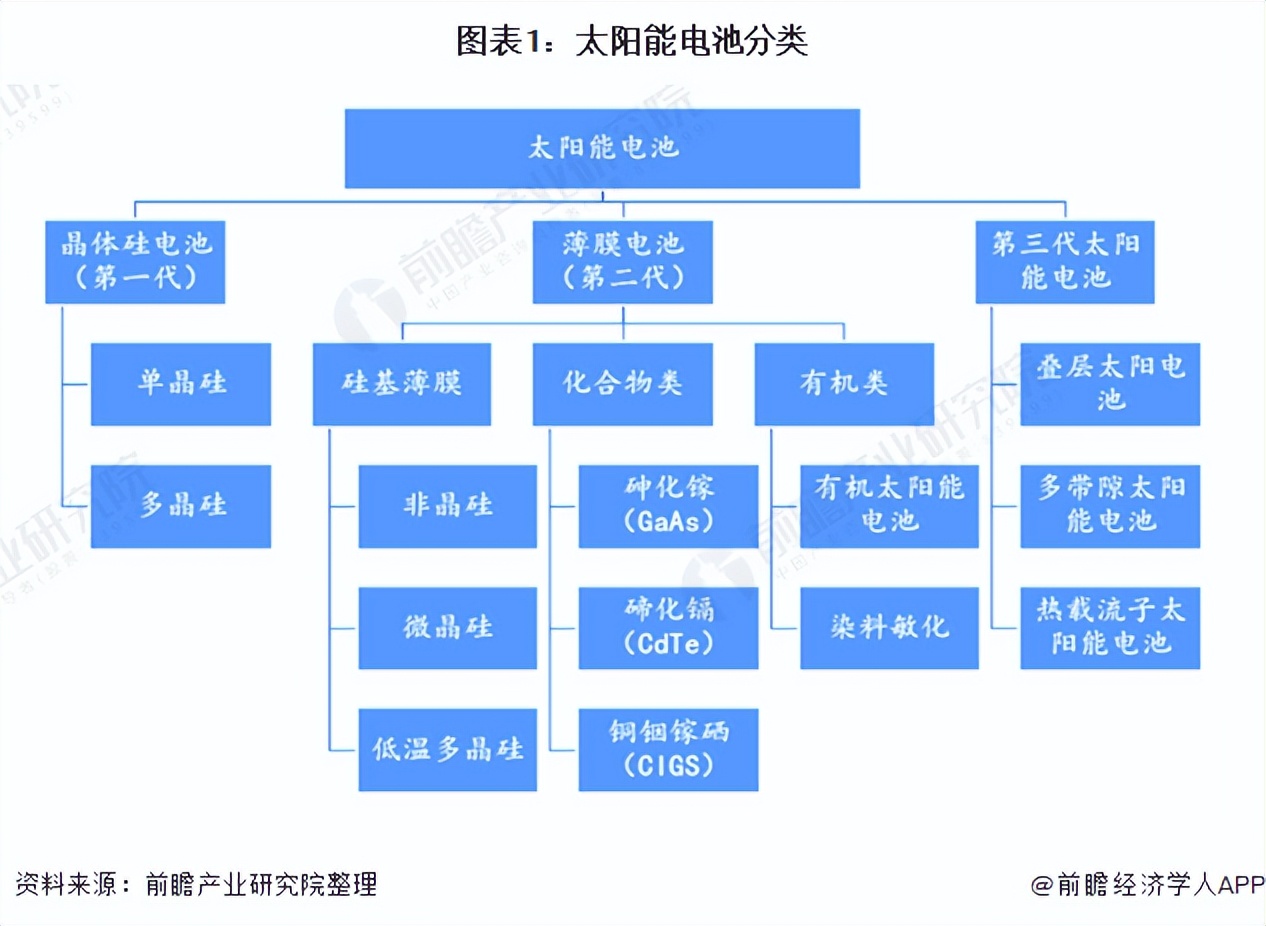 预见2022：《2022年中国太阳能电池产业全景图谱》(附发展前景等)