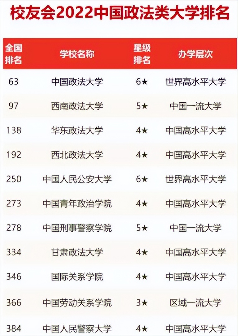 政法类大学最新排名出炉，法大毫无悬念稳居第一，华政仅排第3