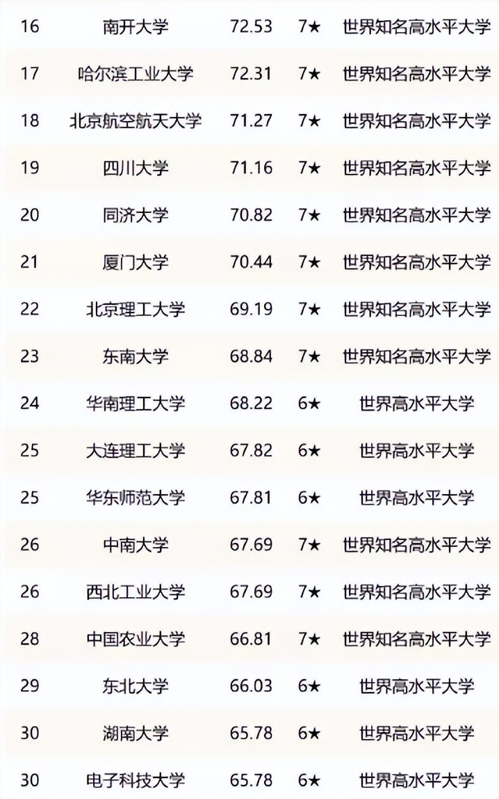 “双一流大学”排名更新，浙江大学无缘前三，武汉大学表现亮眼