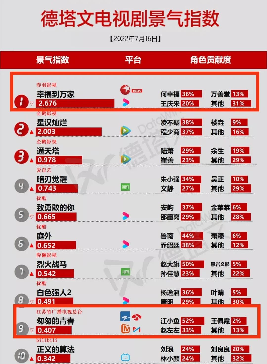 景气丨李现《人生》官宣定档并夺冠，卫视《幸福》《匆匆》差距大