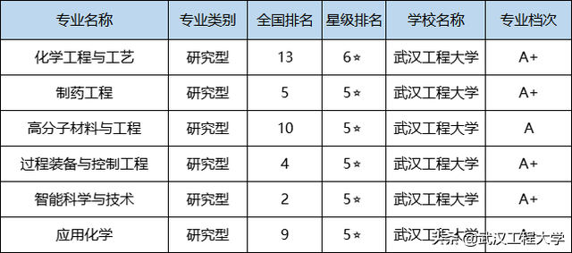 喜讯！武汉工程大学新增6个专业入选省级一流本科专业建设点