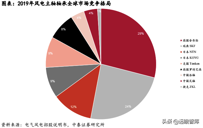 风电轴承系列深度报告：国产破局正当时，乘风而起龙头越