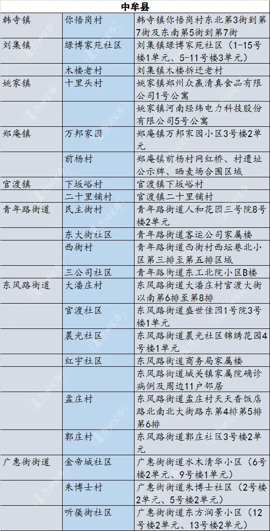 郑州风险地区划分最新查询（郑州风险地区名单）-第10张图片-科灵网