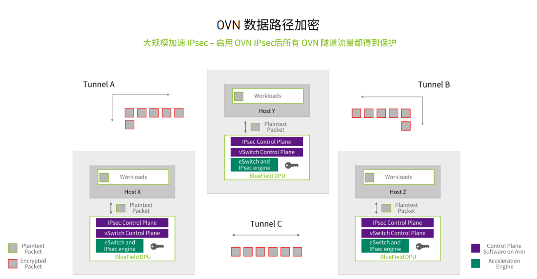 解锁DPU更多能力，NVIDIA这样干