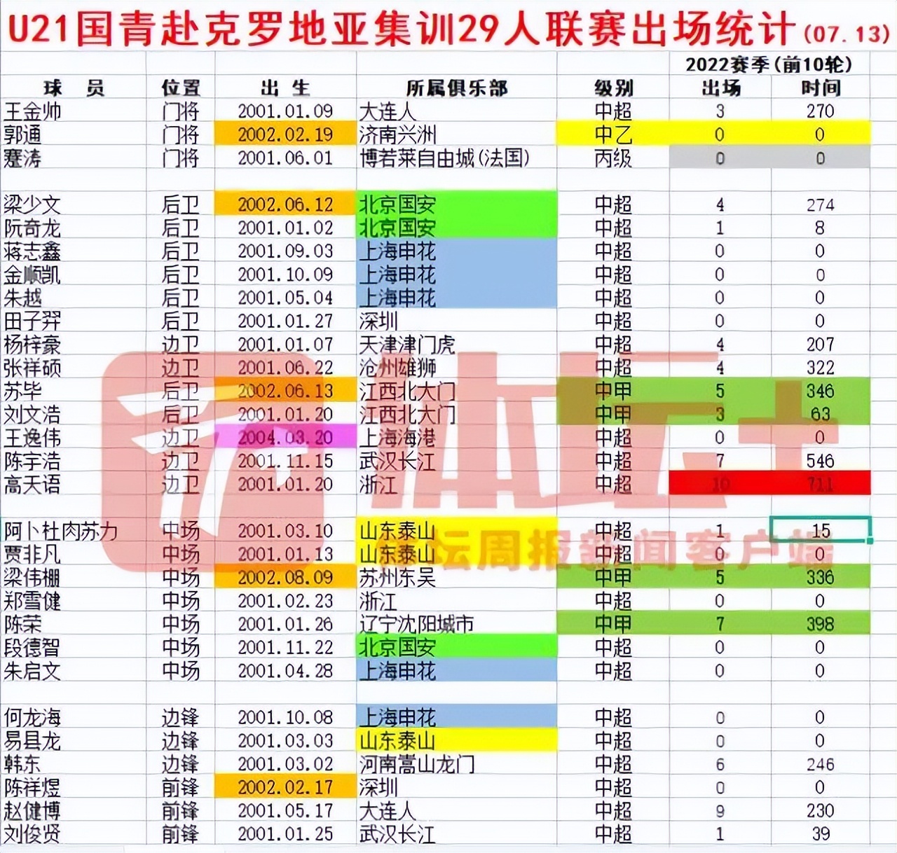 01年国足世界杯小组赛成绩(01国青29人出征克罗地亚 未来国奥家底基本集齐)