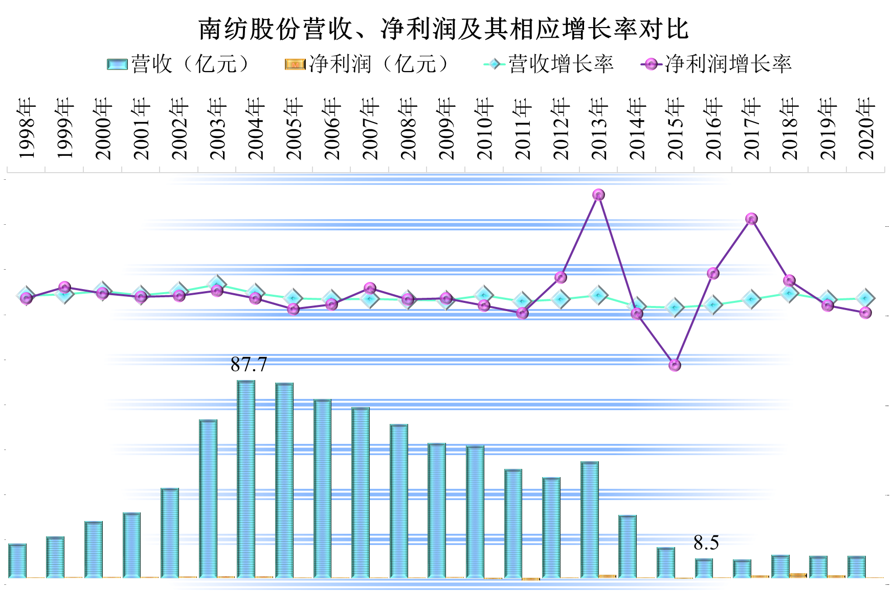 纺织品的时代已经过去了，南纺股份还在坚持