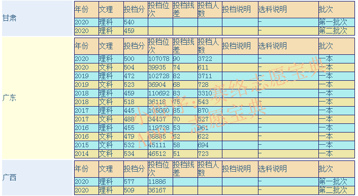 广东医科大学属于几本 学校怎么样