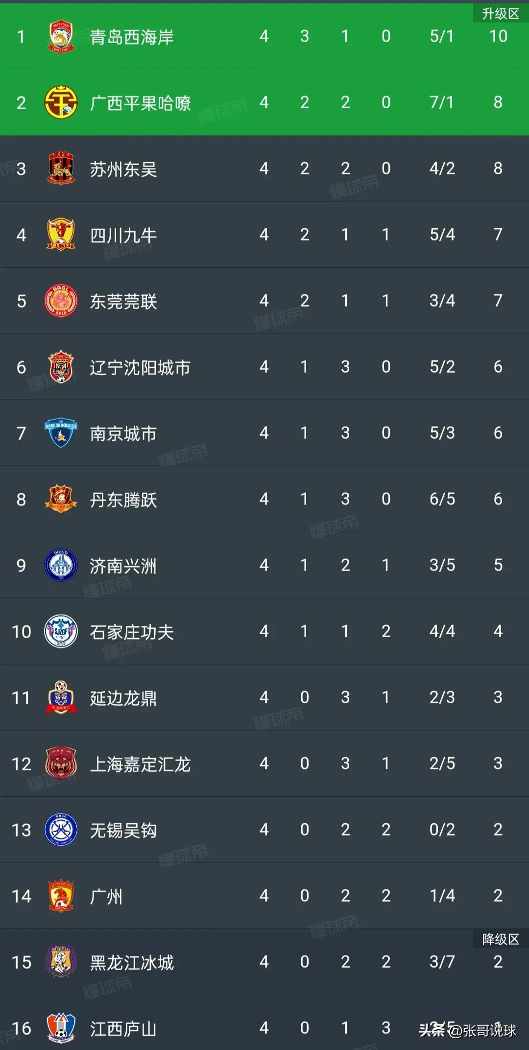 中甲最新排名和比分(中甲积分榜丨广州恒大4轮不胜进入保级区，广西队升至第
