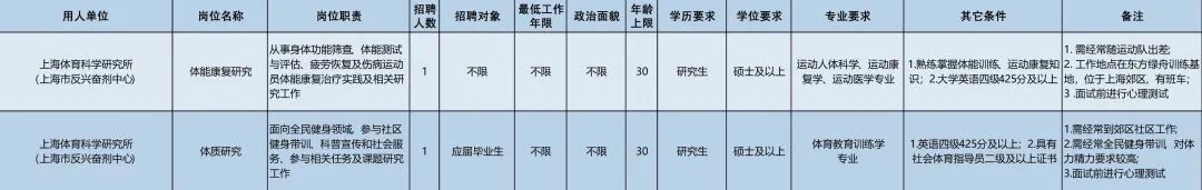 上海体育局(3月7日起报名！市体育局14家直属事业单位64个岗位“职”等你来)