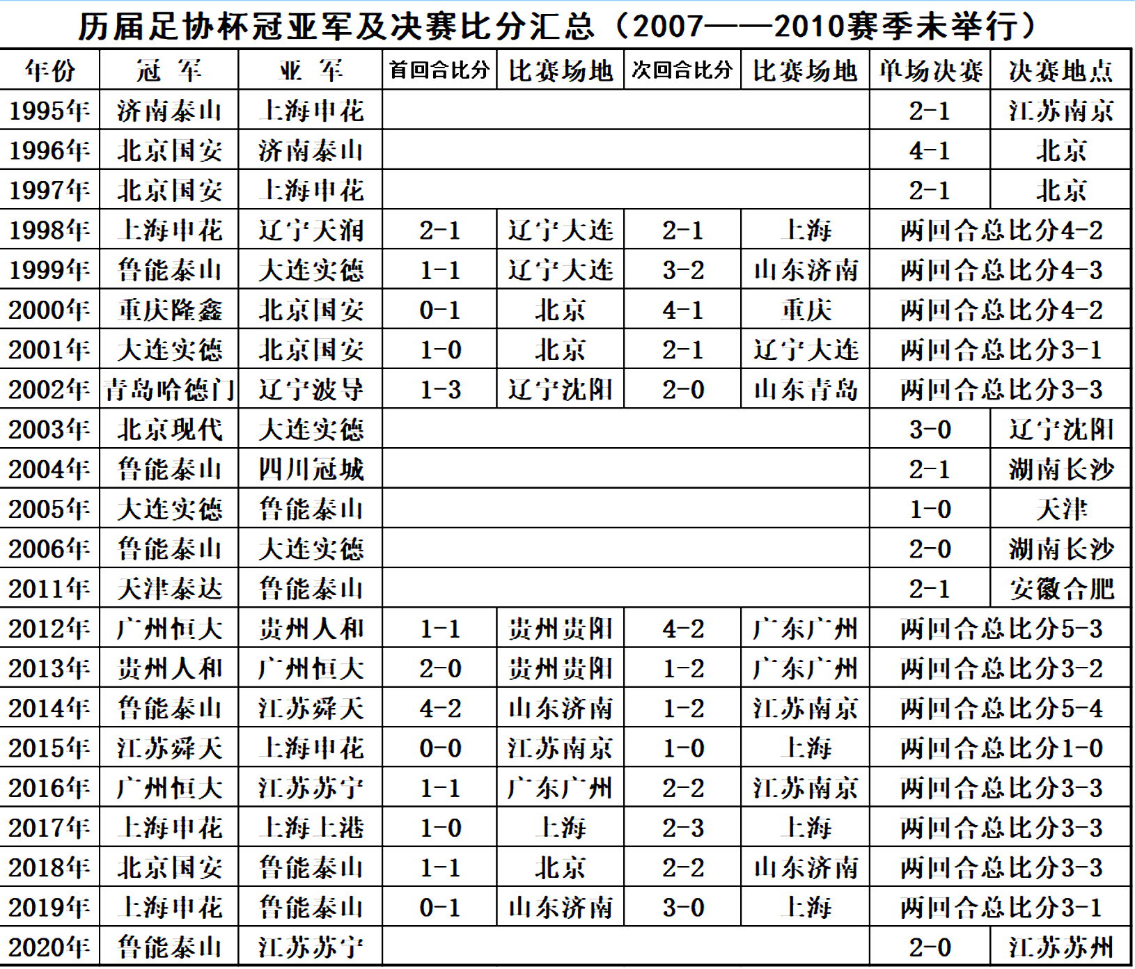 鲁能历年阵容(山东泰山队创造神奇纪录盘点，球队历史上有哪些功勋教练和球星？)