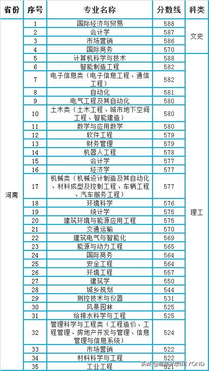 青岛理工大学2021年各专业录取分数线（河南、山东）