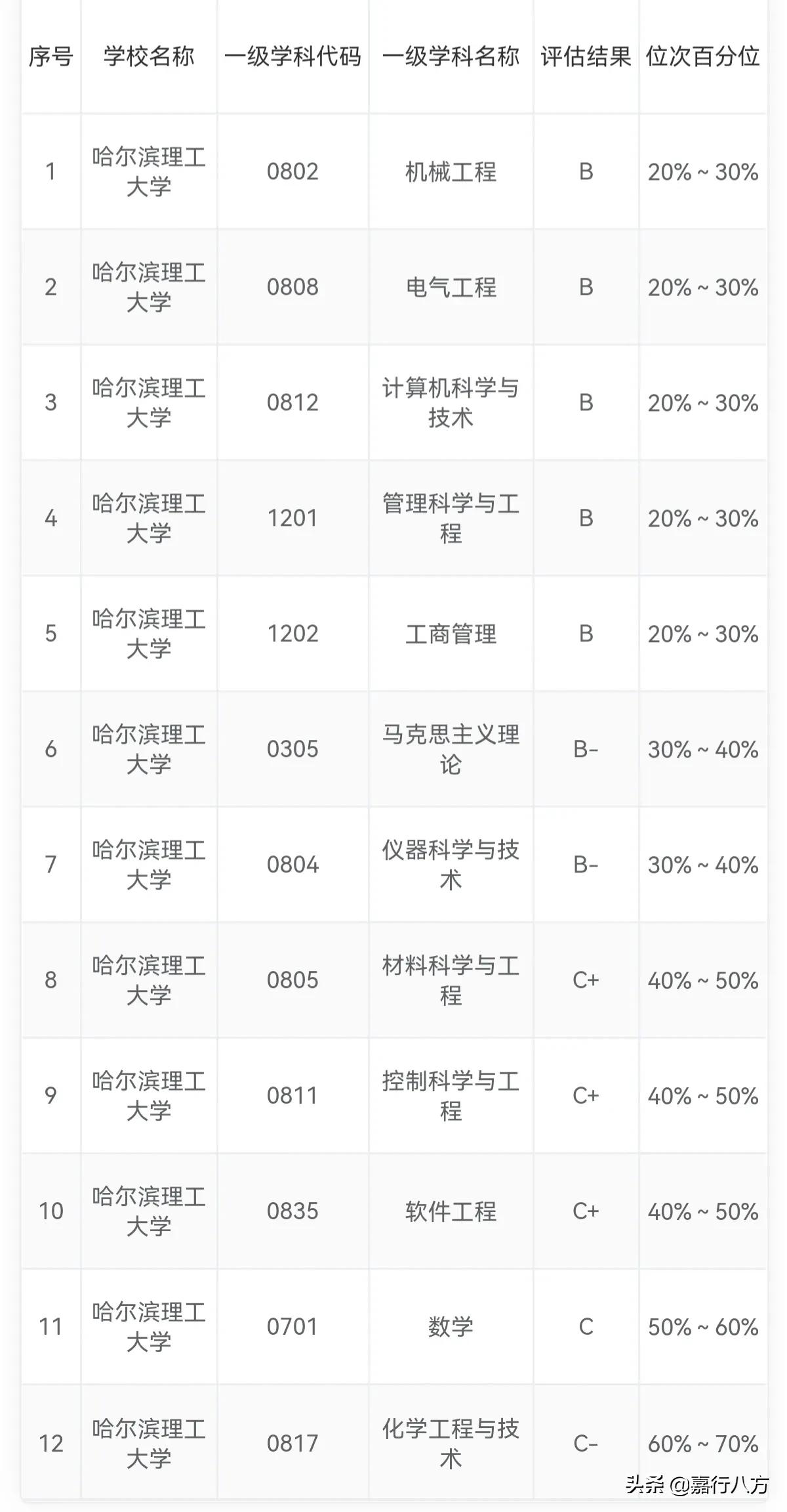 哈理工、东北石油、黑科技，这三所纯粹的工科好大学，你知道吗？