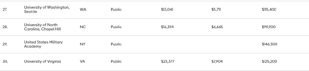 最新！北美留学圈学费鄙视链：一年50w都不配说broke kids