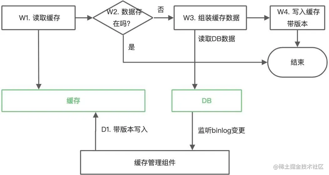 一文弄懂Redis缓存一致性最佳实践参考案例