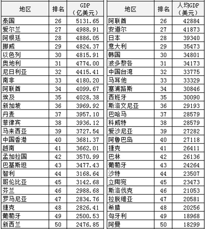 2021年世界各国gdp总量排名（2021年世界GDP排行榜）-第2张图片-华展网