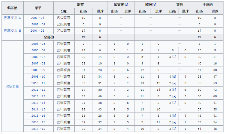 梅西巴黎首秀時間（梅西職業(yè)生涯俱樂部數(shù)據(jù)）