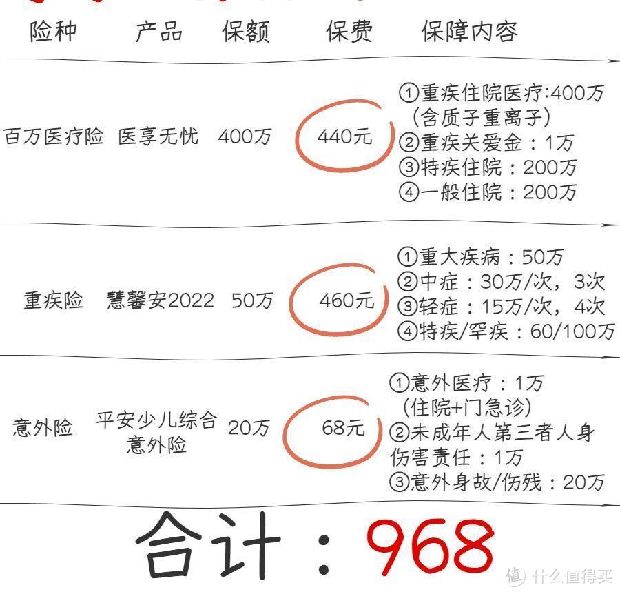 给宝宝买保险，只用了968元，儿童保险投保指南看这一篇就够了