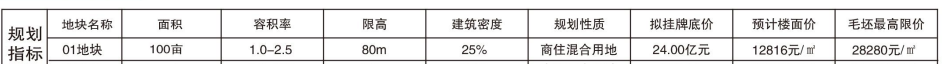 量少质优！浦口高新区2幅地块即将出让