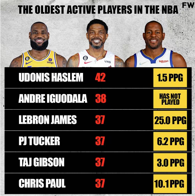 nba老將排行榜（現役共6位37歲老將，對比得分數據，差距比想象中大）
