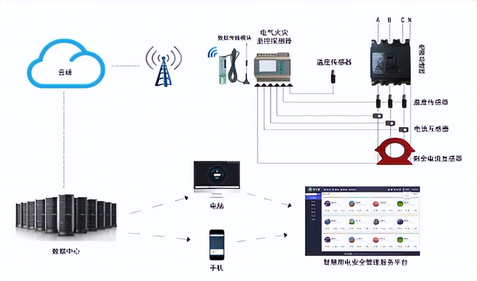神经网络技术的电气火灾预警系统的作用是什么？