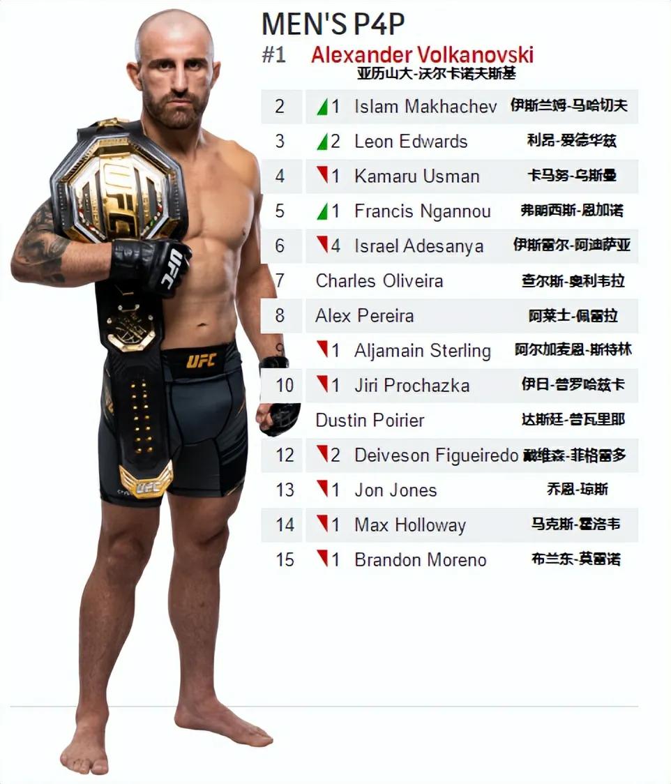 ufc各量级现役冠军（UFC男子各量级最新排名以及P4P排名）