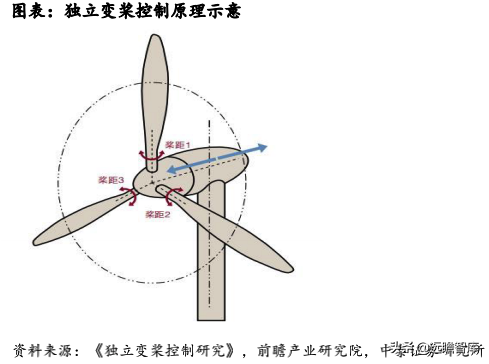 风电轴承系列深度报告：国产破局正当时，乘风而起龙头越