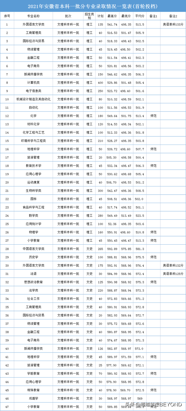 安庆师范大学2021年各专业录取分数情况（安徽）