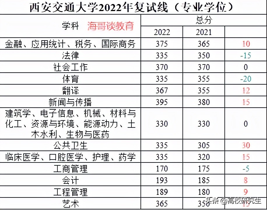 西交2022年考研校线公布，多个学科涨10分以上，统计学暴涨60分