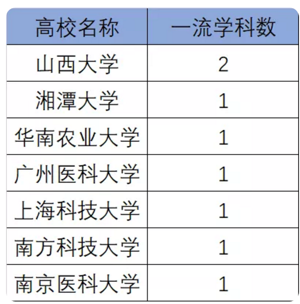 医学院排名大洗牌？临床一流学科公布，湘雅、华西医均惨遭滑铁卢