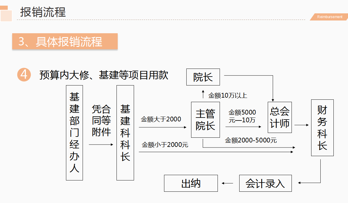 看完财务总监做得：财务费用报销流程和制度，感叹怪不得年薪35万