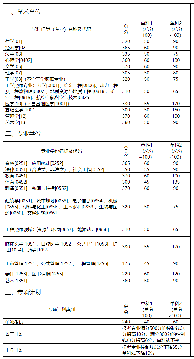 中南大学近3年硕士研究生入学考试复试线（2020年-2022年）