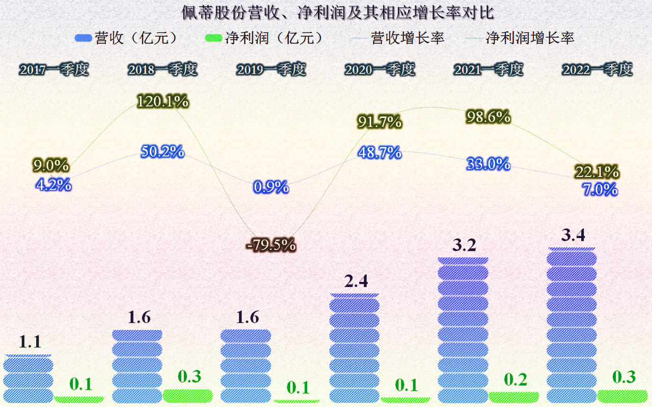 从佩蒂股份经营情况看，宠物食品这一行的增长也有所减速