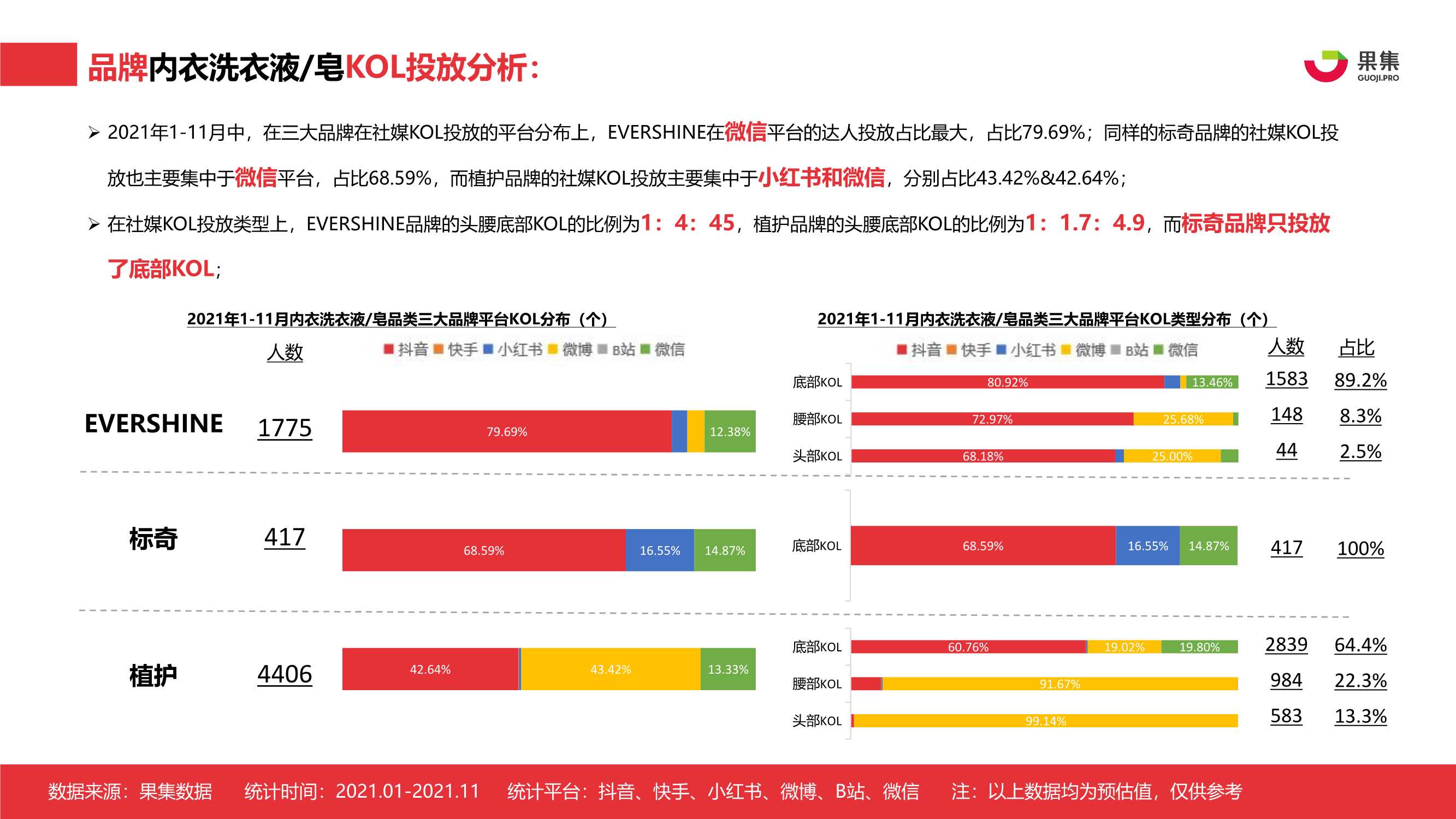 2021年内衣洗衣液皂行业社媒营销分析报告