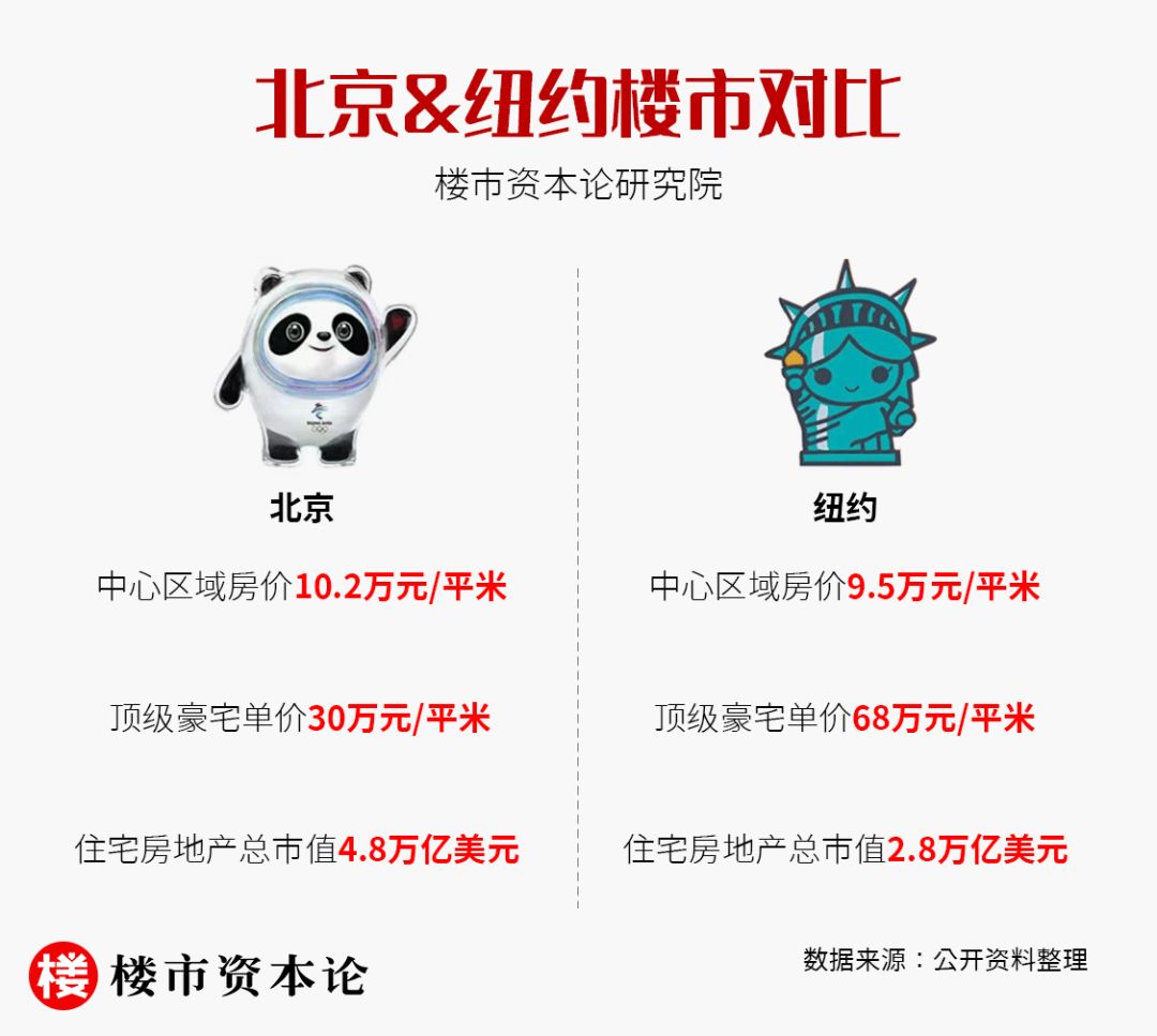 從獨(dú)角獸到樓市財(cái)富，雙奧之城北京趕超紐約