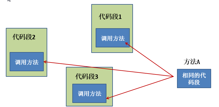 java进阶反射的应用：动态代理
