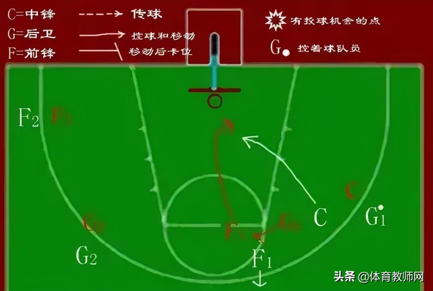 篮球战术图解(「篮球教学」篮球必备技战术图解)