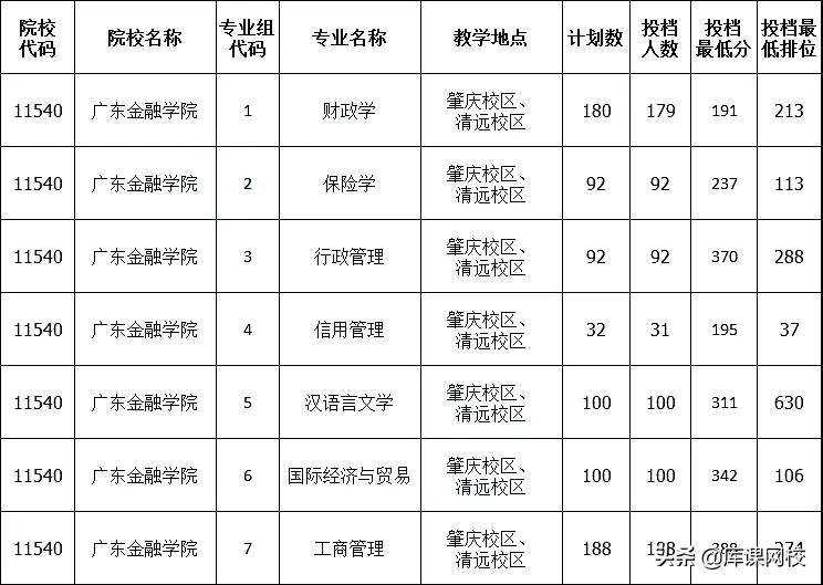 2022年专升本二本200分能上吗(广东专升本各院校投档分数线汇总)-第12张图片-专升本网 2022年专升本二本200分能上吗(广东专升本各院校投档分数线汇总)-第12张图片-专升本网