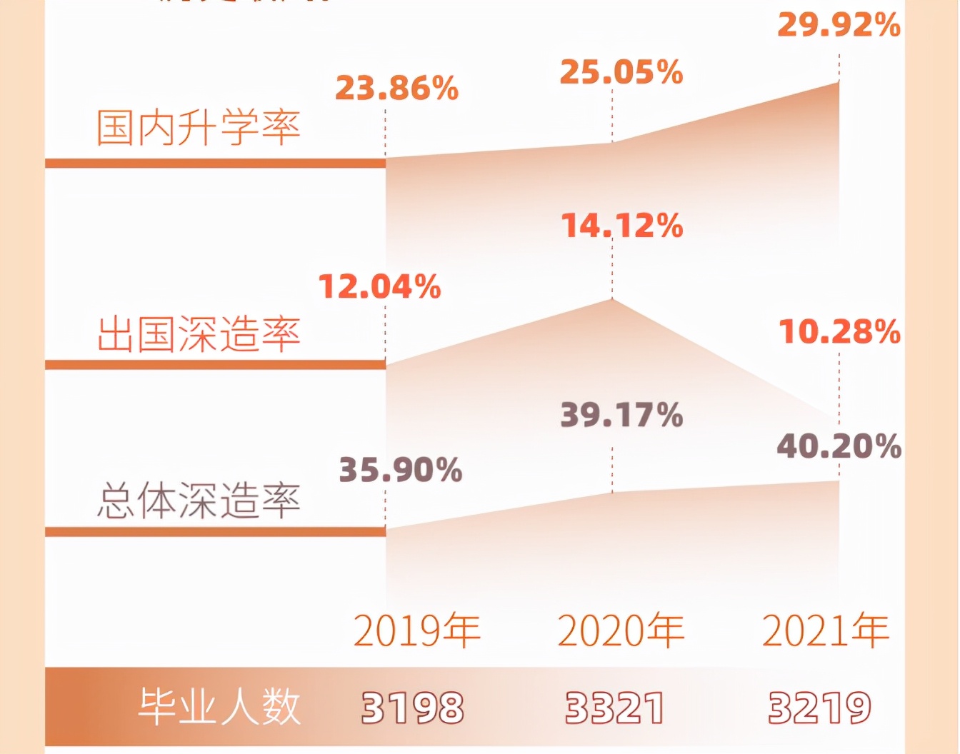 就业率96.25%，超40%本科生名校深造！这所大学毕业生：中芯、携程抢着要！