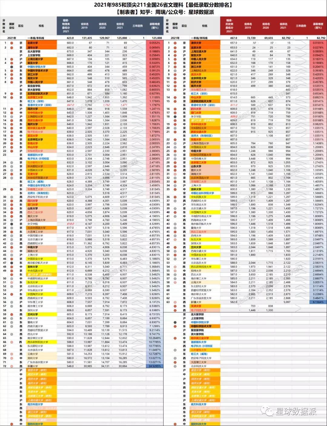 985/211高校2021录取分大数据！清华力压北大，中坚九校群龙无首